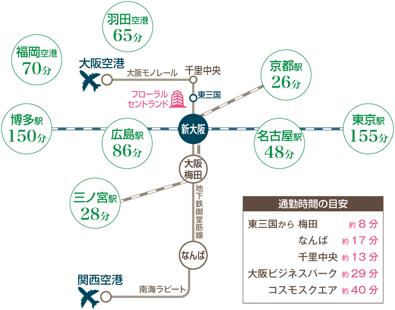 通勤時間の目安